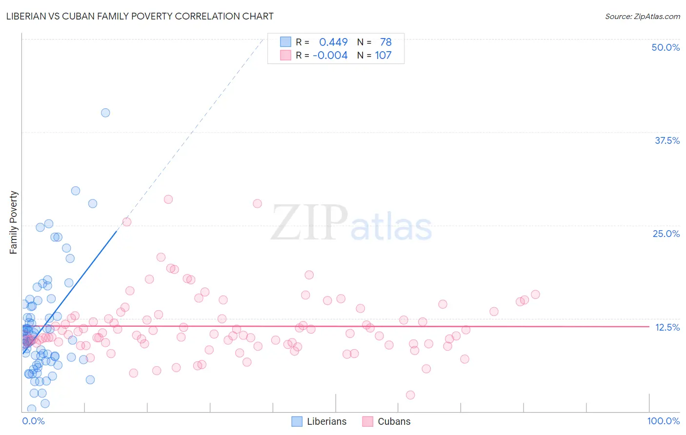 Liberian vs Cuban Family Poverty