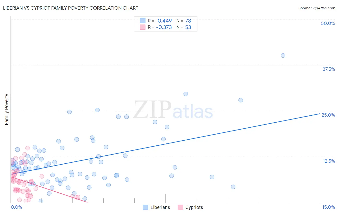 Liberian vs Cypriot Family Poverty
