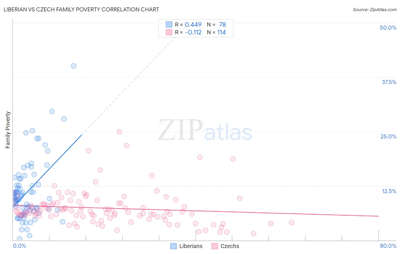 Liberian vs Czech Family Poverty