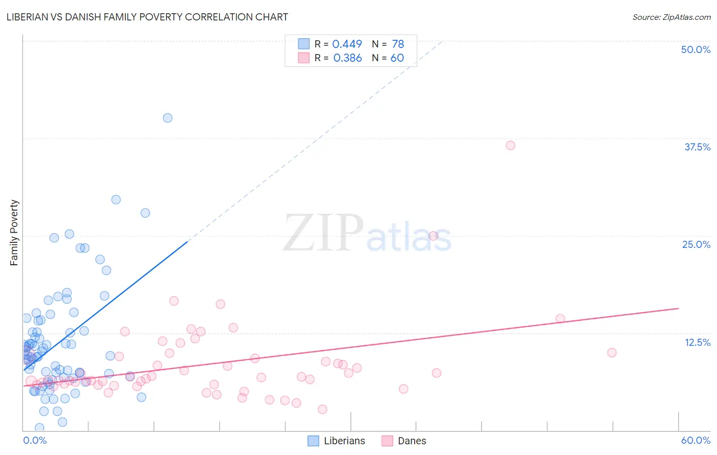 Liberian vs Danish Family Poverty
