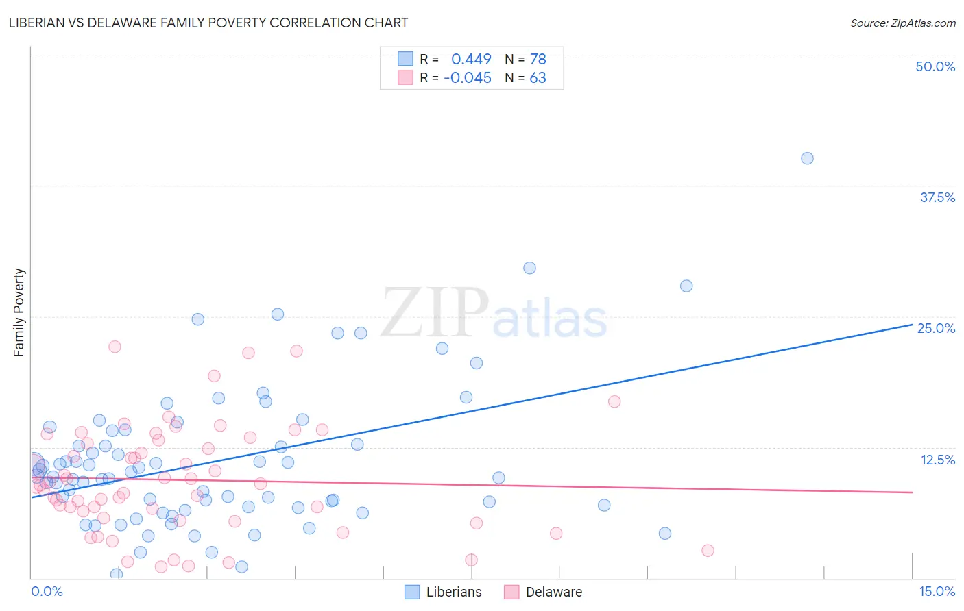 Liberian vs Delaware Family Poverty