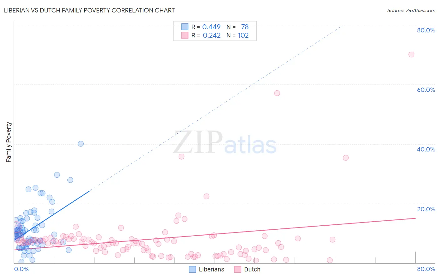 Liberian vs Dutch Family Poverty
