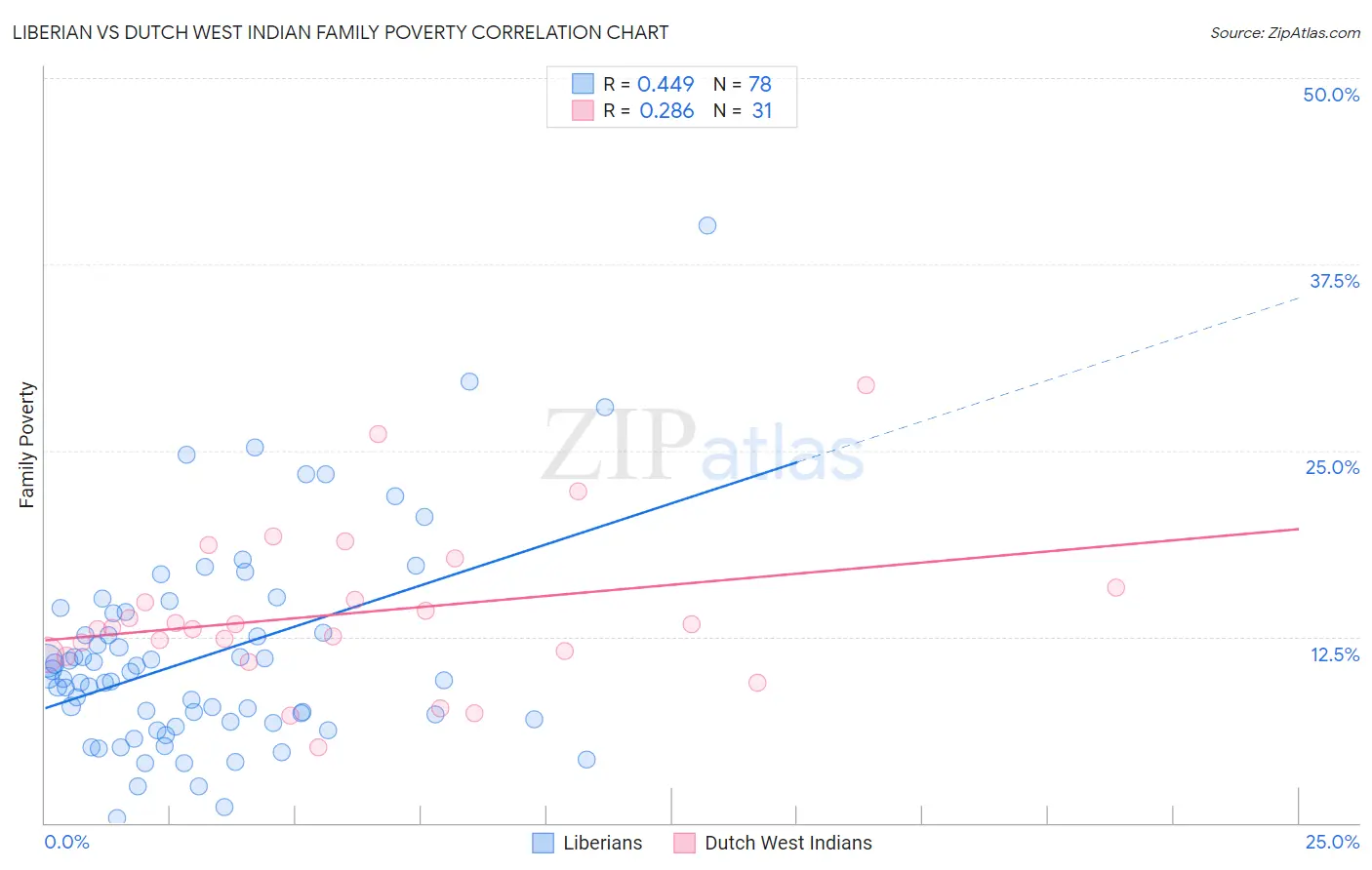 Liberian vs Dutch West Indian Family Poverty