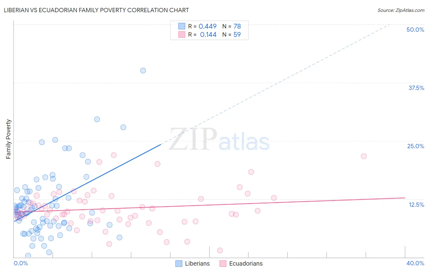 Liberian vs Ecuadorian Family Poverty