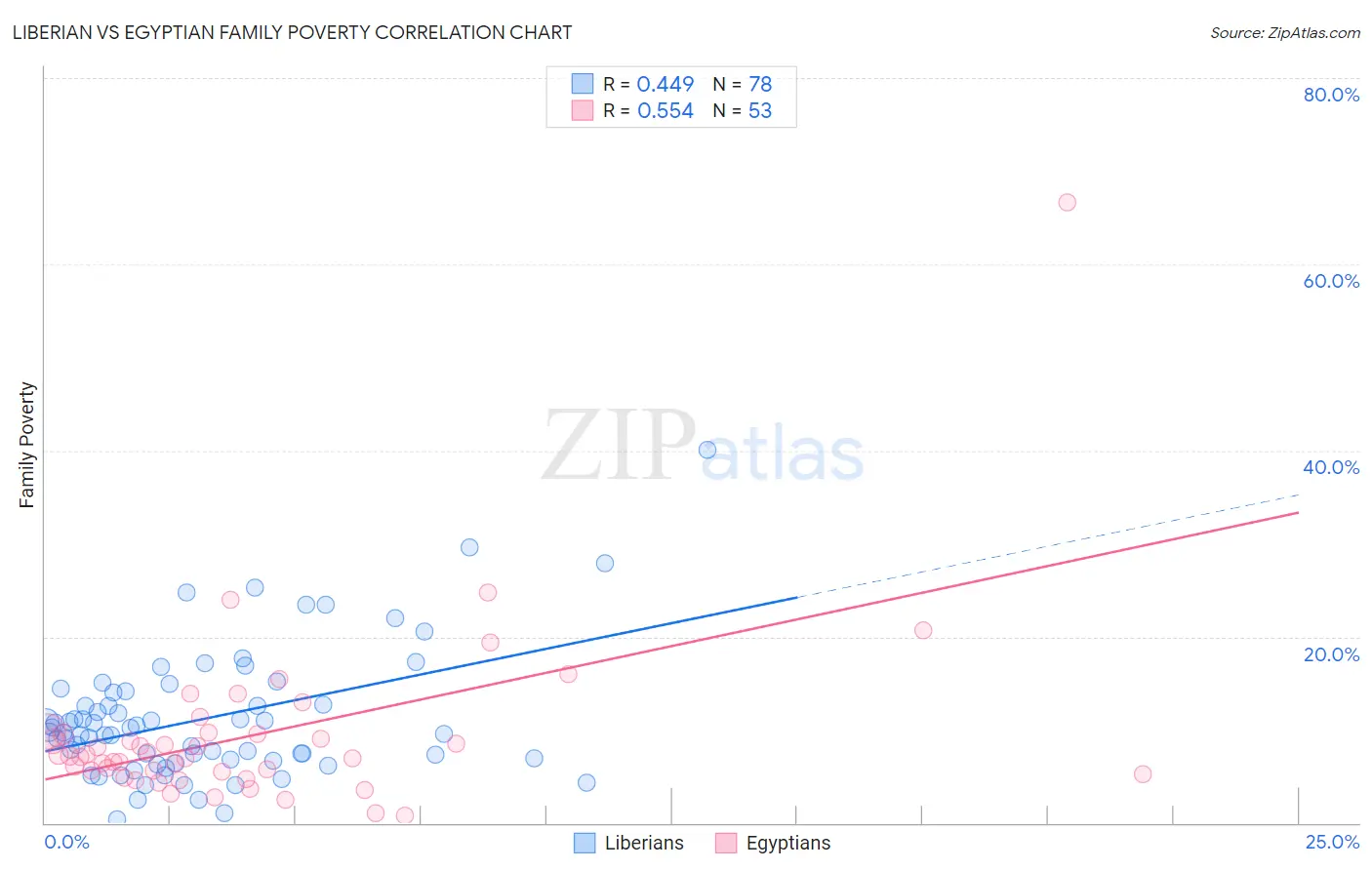 Liberian vs Egyptian Family Poverty