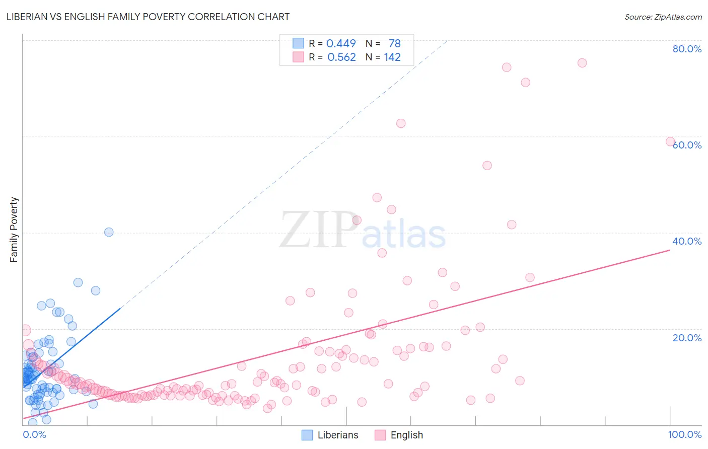 Liberian vs English Family Poverty