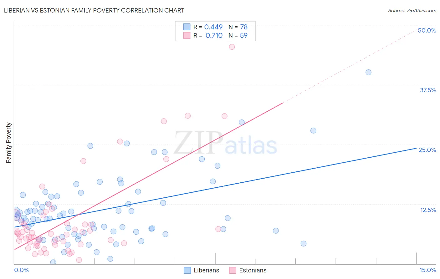 Liberian vs Estonian Family Poverty
