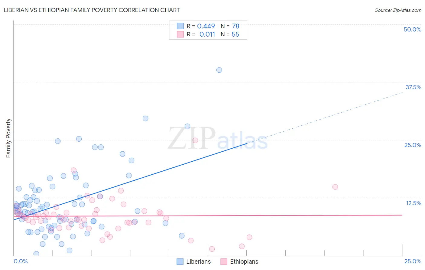 Liberian vs Ethiopian Family Poverty