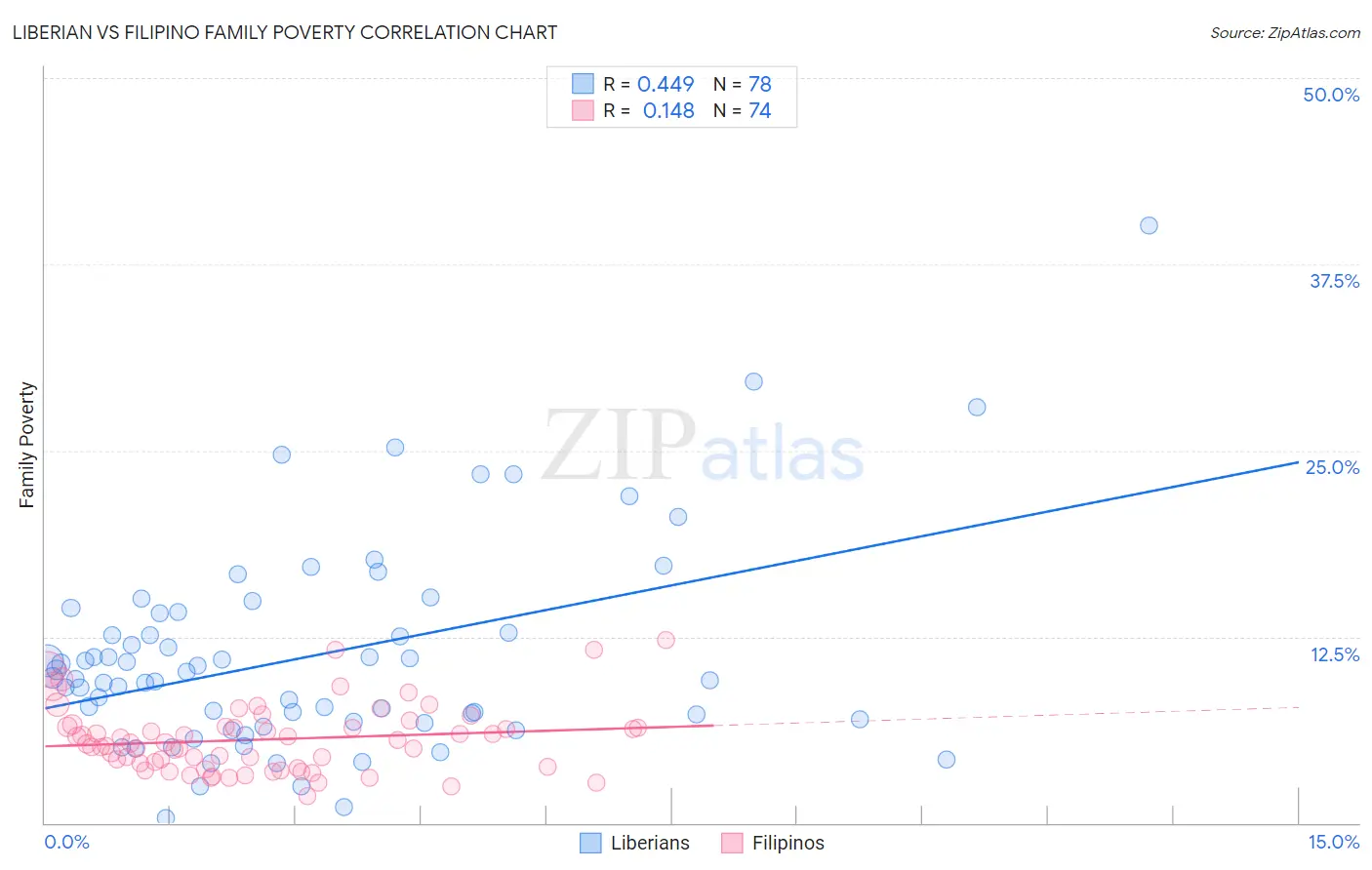 Liberian vs Filipino Family Poverty
