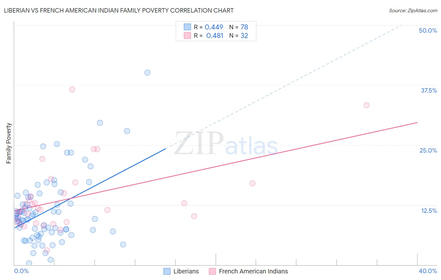 Liberian vs French American Indian Family Poverty