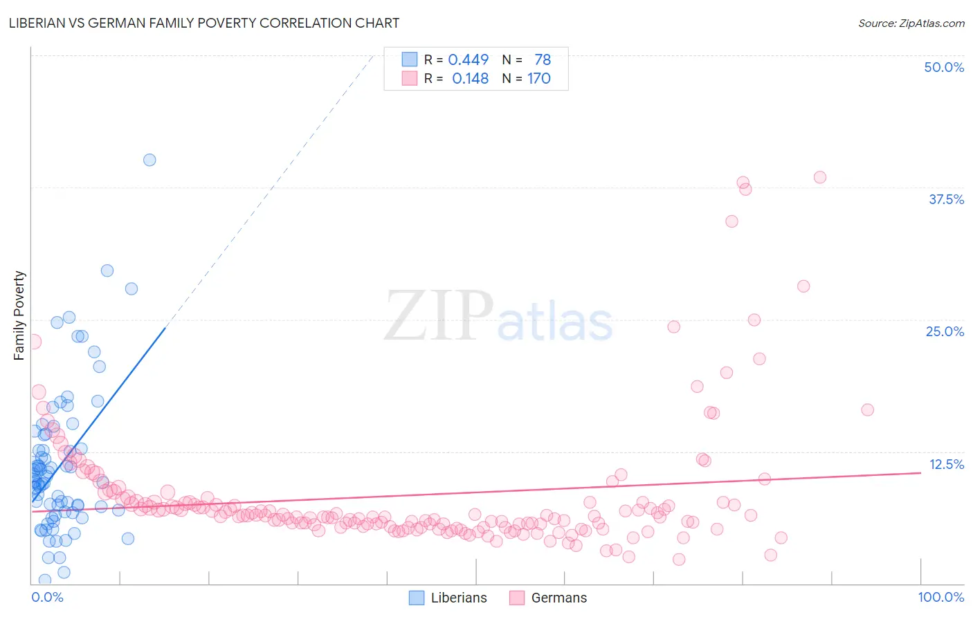 Liberian vs German Family Poverty