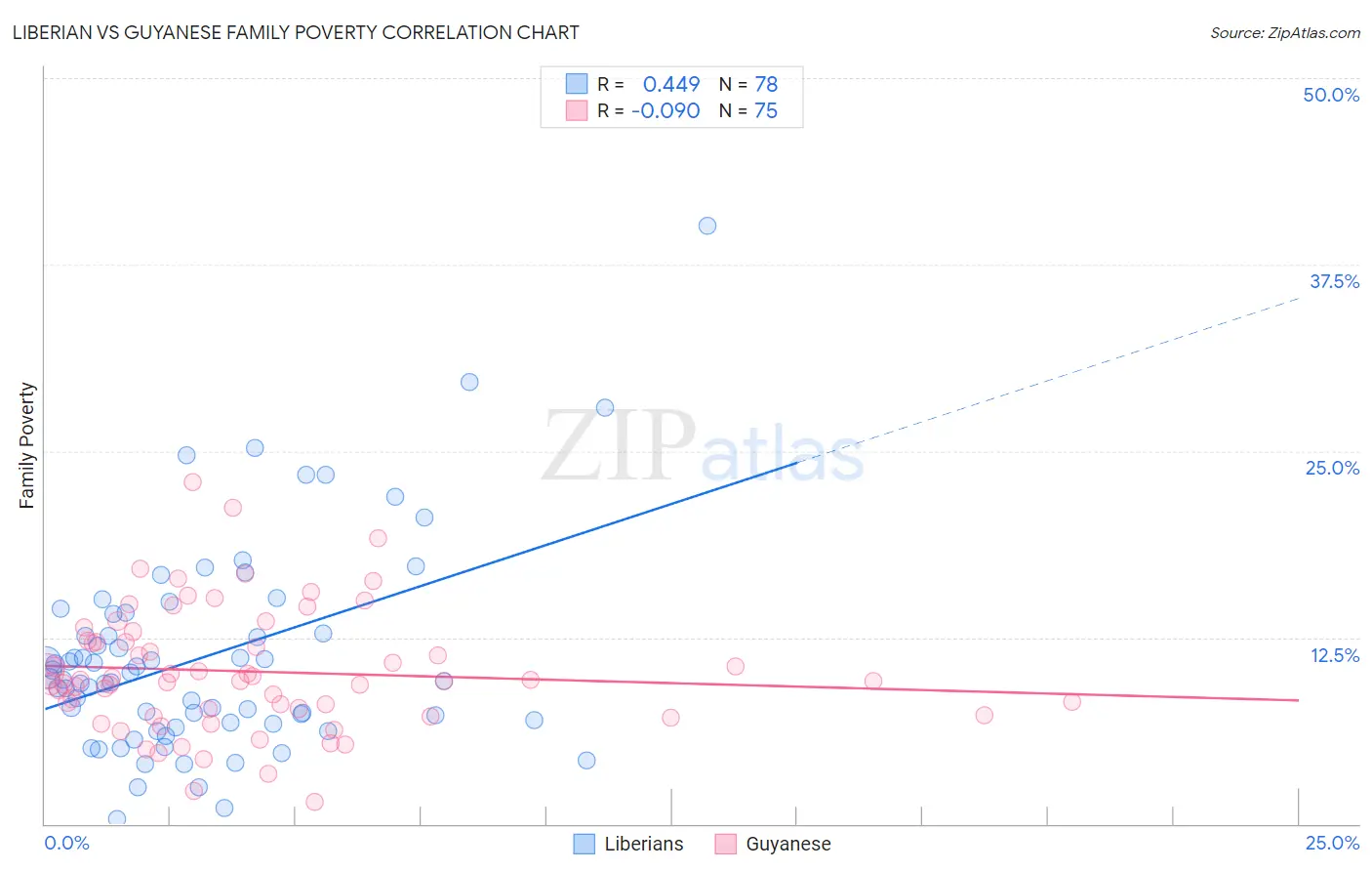 Liberian vs Guyanese Family Poverty