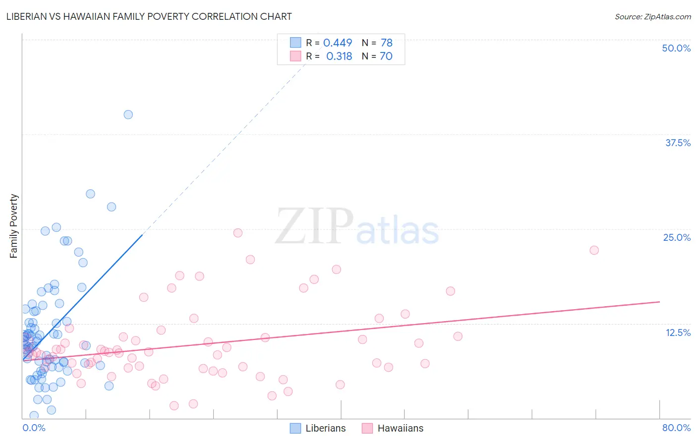 Liberian vs Hawaiian Family Poverty