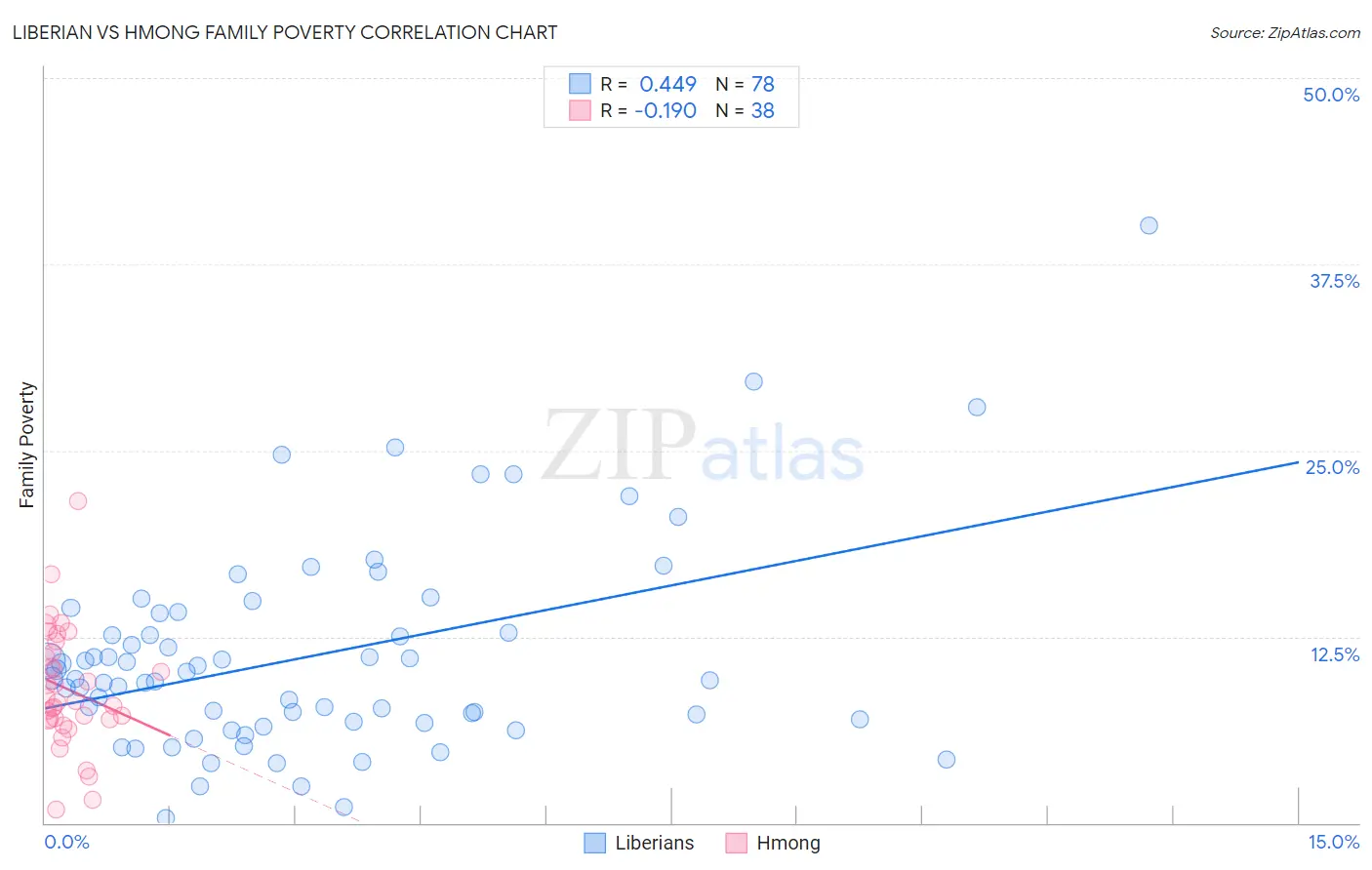 Liberian vs Hmong Family Poverty