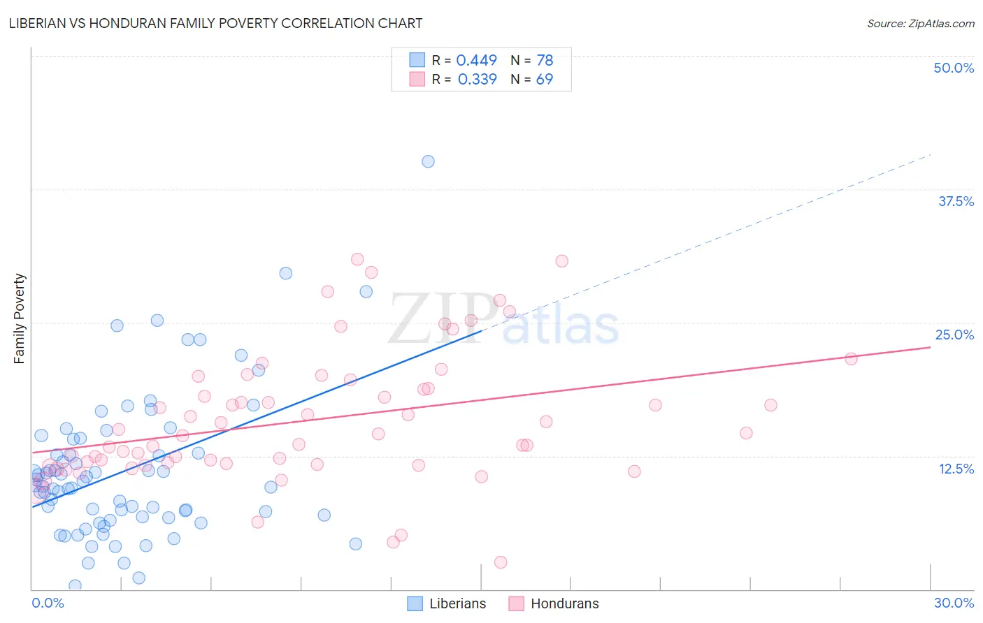 Liberian vs Honduran Family Poverty