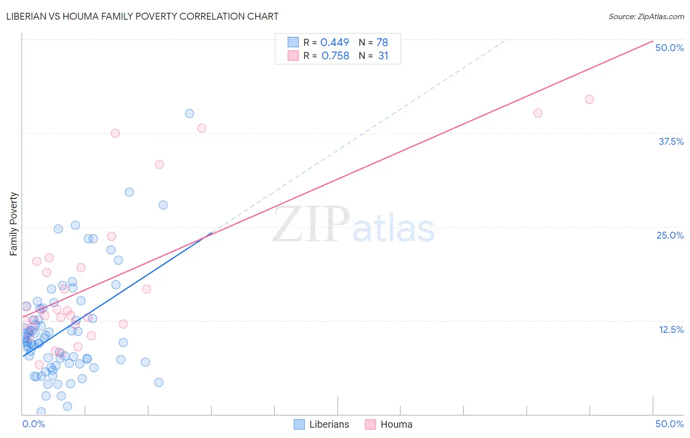 Liberian vs Houma Family Poverty