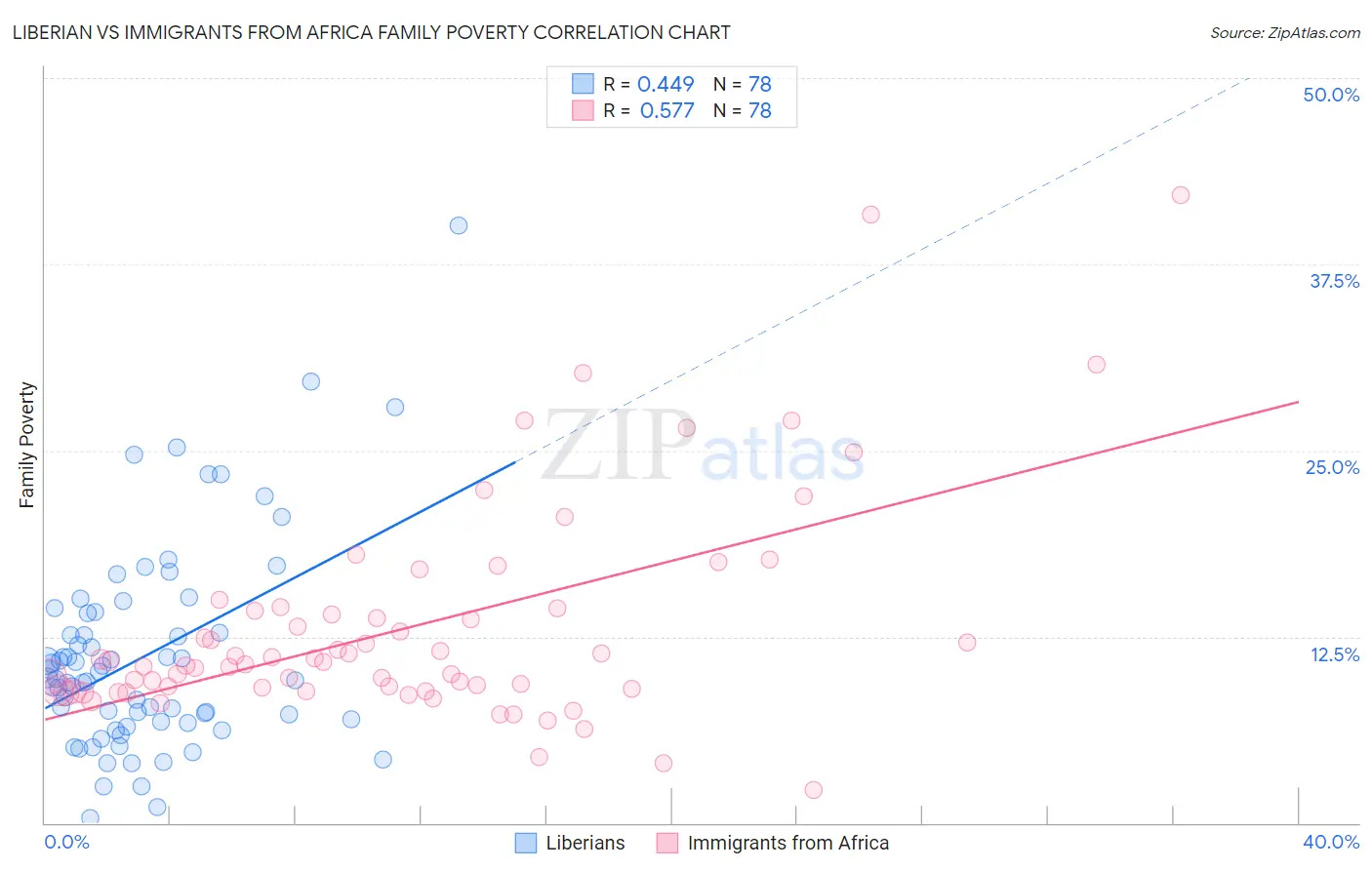 Liberian vs Immigrants from Africa Family Poverty