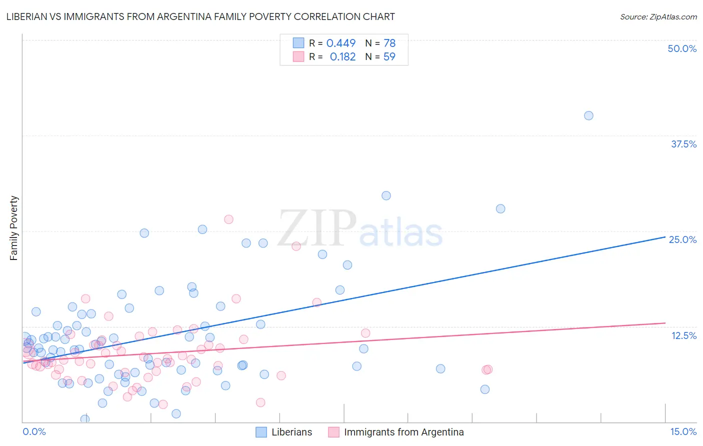 Liberian vs Immigrants from Argentina Family Poverty