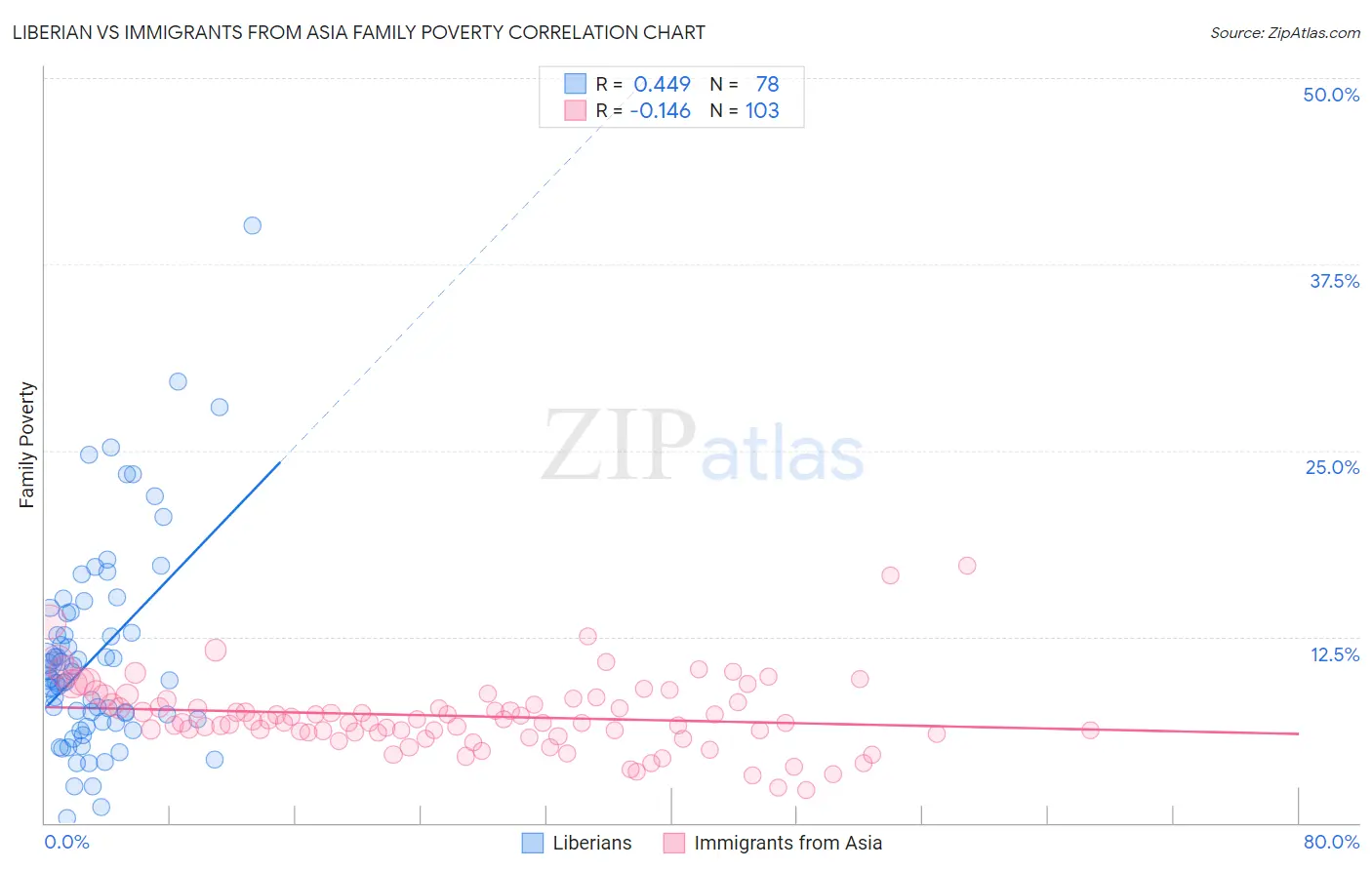 Liberian vs Immigrants from Asia Family Poverty