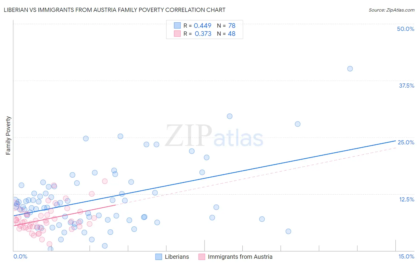 Liberian vs Immigrants from Austria Family Poverty