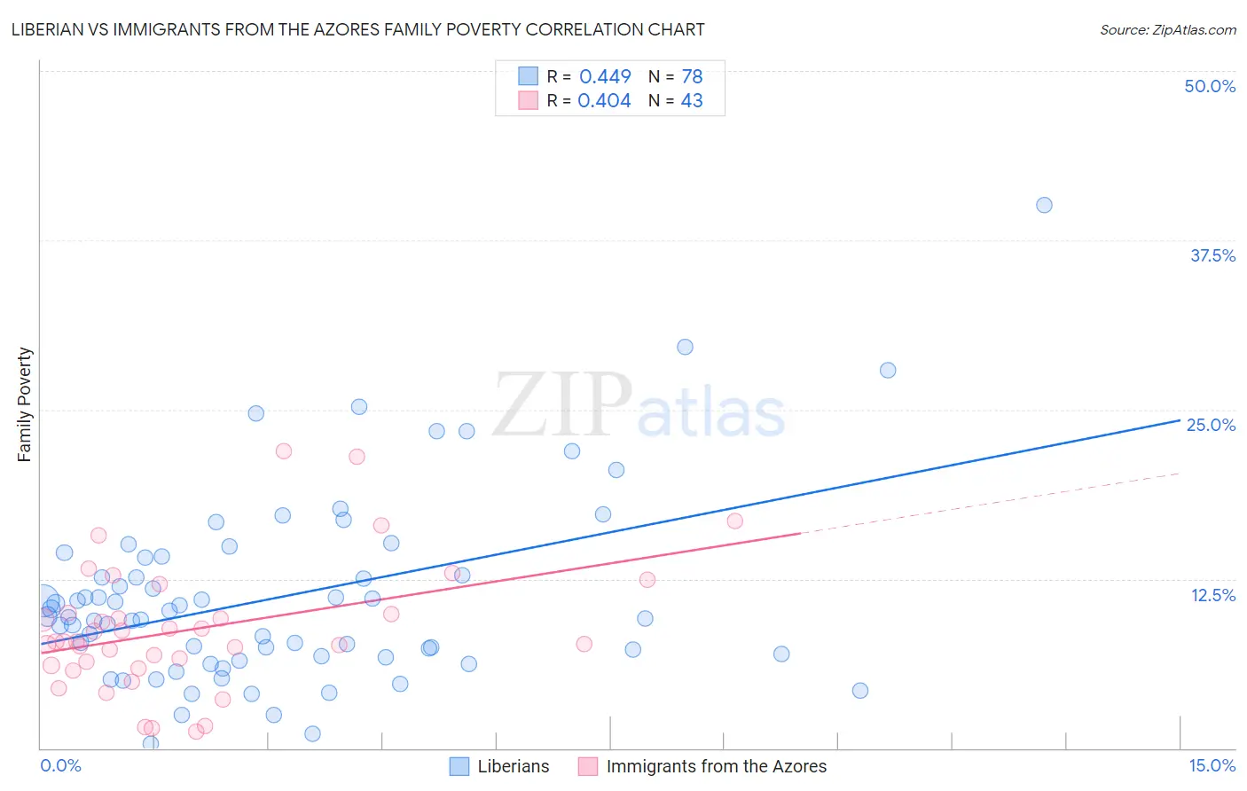 Liberian vs Immigrants from the Azores Family Poverty