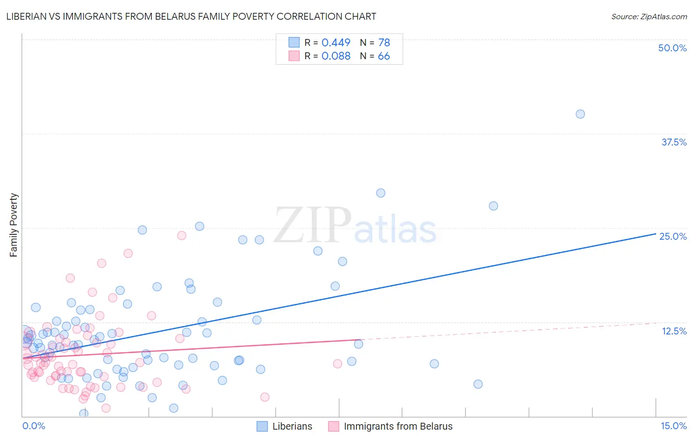 Liberian vs Immigrants from Belarus Family Poverty