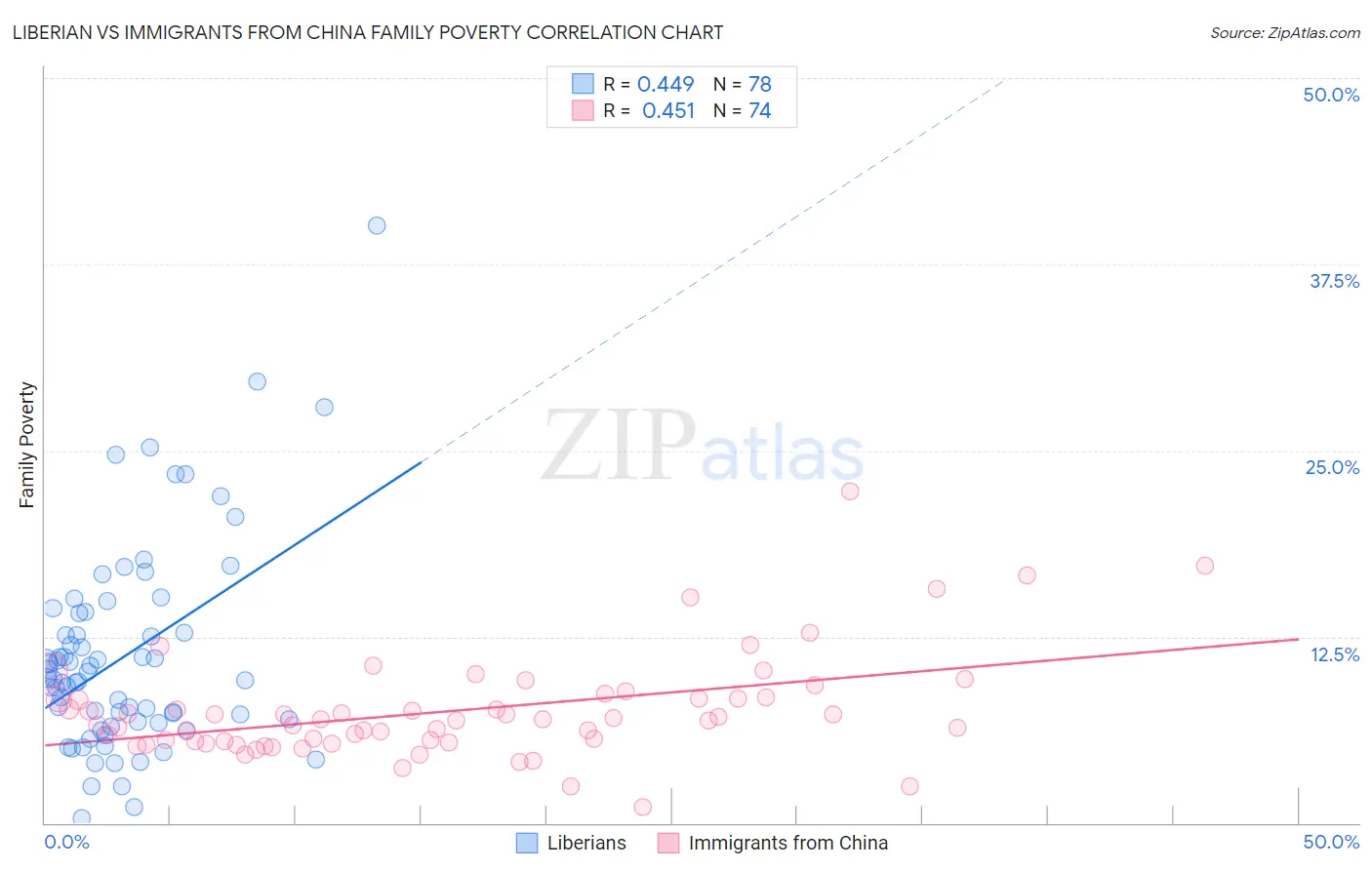 Liberian vs Immigrants from China Family Poverty