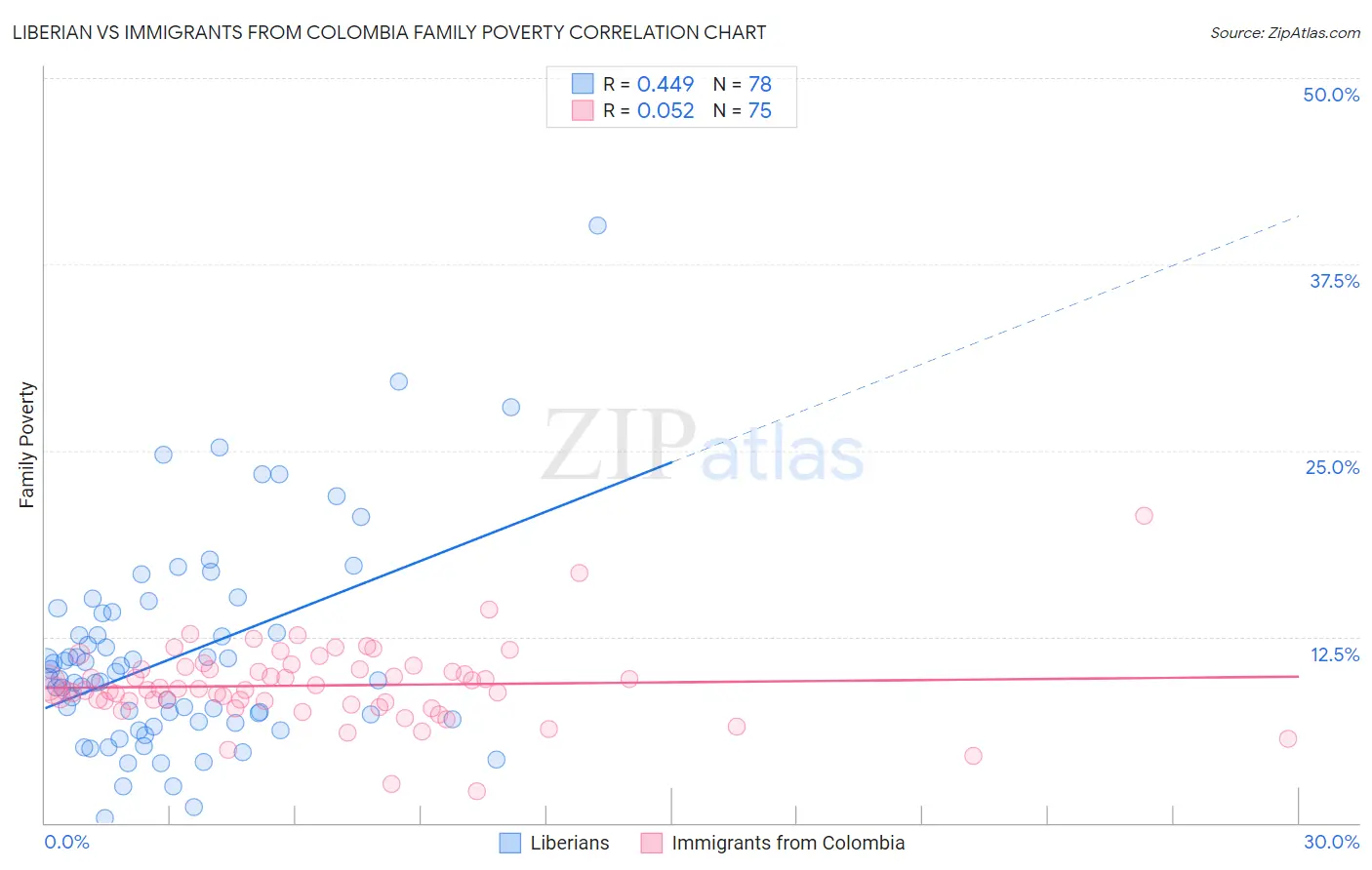 Liberian vs Immigrants from Colombia Family Poverty