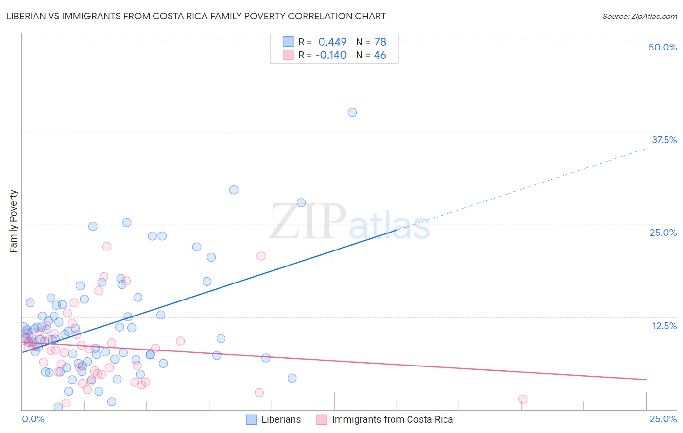 Liberian vs Immigrants from Costa Rica Family Poverty