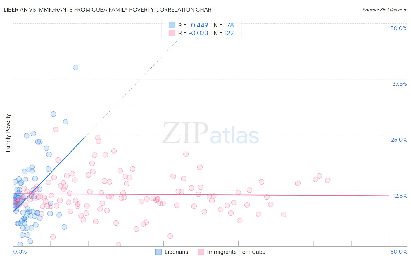 Liberian vs Immigrants from Cuba Family Poverty