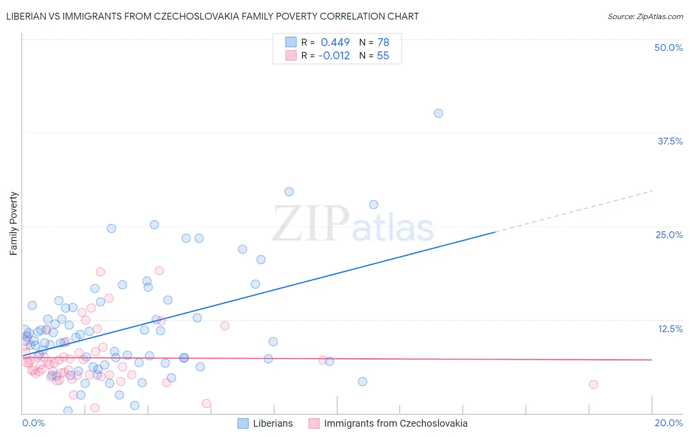 Liberian vs Immigrants from Czechoslovakia Family Poverty