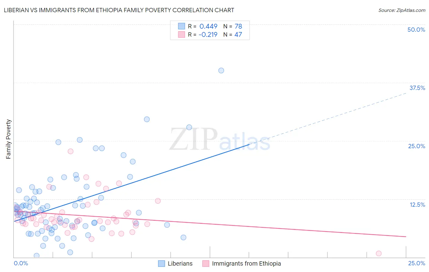 Liberian vs Immigrants from Ethiopia Family Poverty