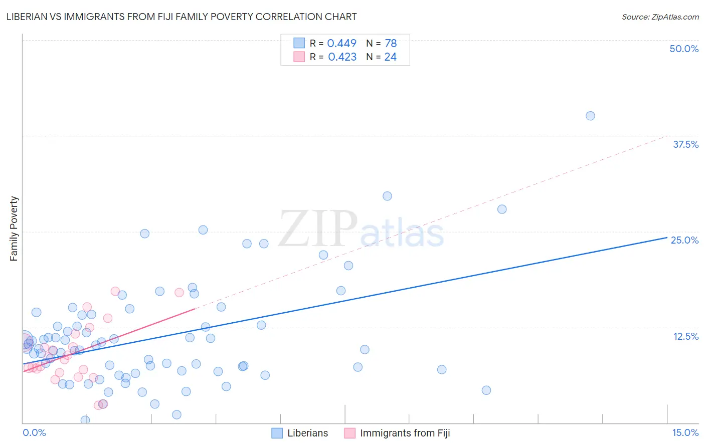 Liberian vs Immigrants from Fiji Family Poverty