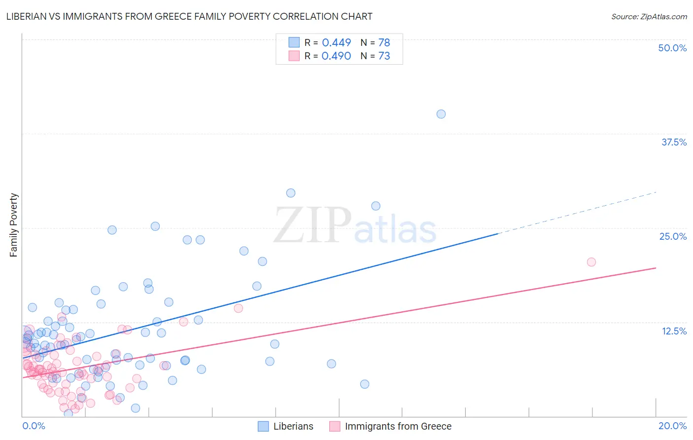 Liberian vs Immigrants from Greece Family Poverty
