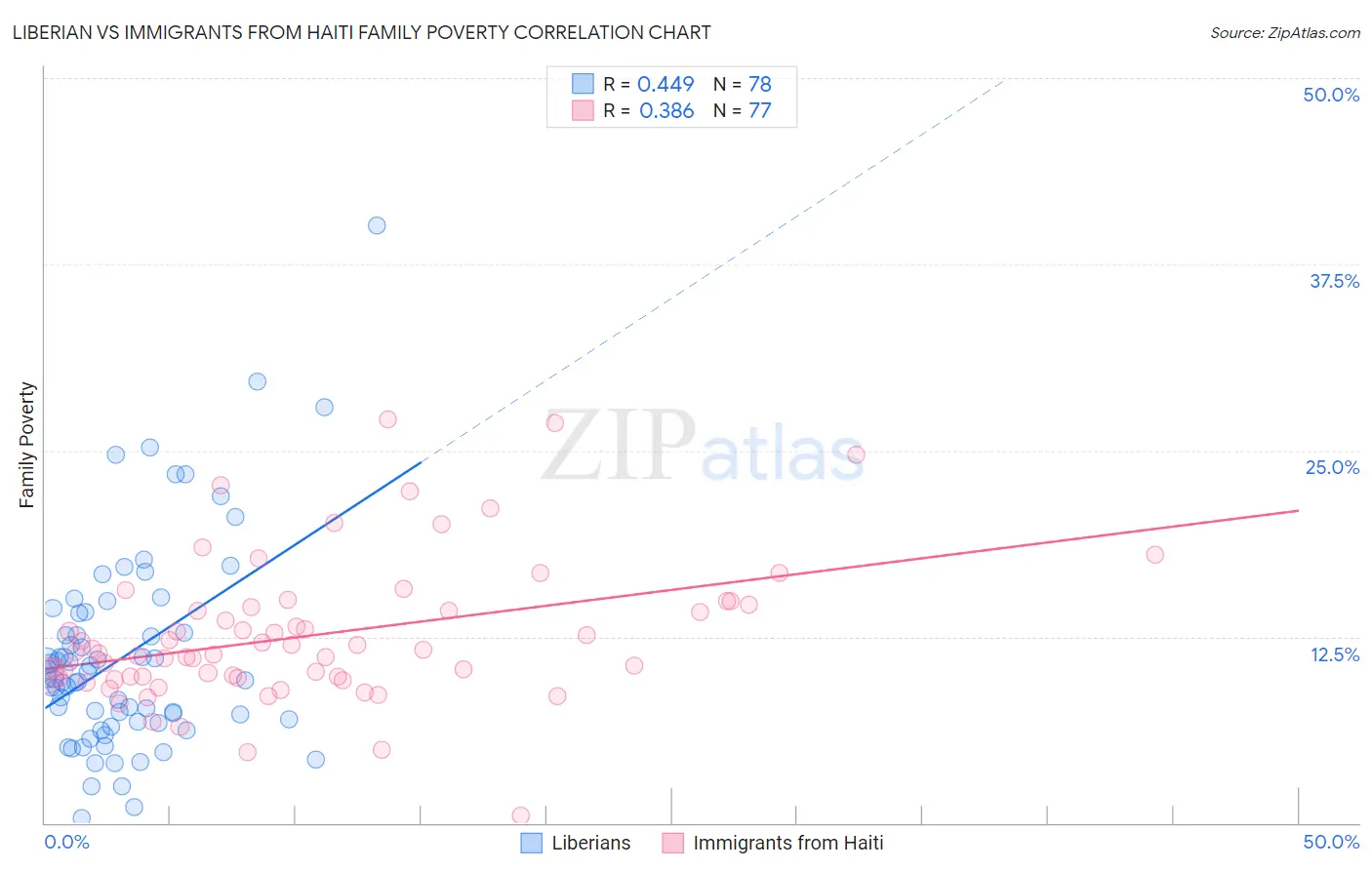 Liberian vs Immigrants from Haiti Family Poverty