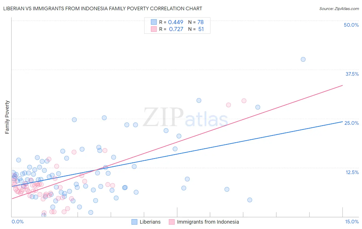 Liberian vs Immigrants from Indonesia Family Poverty