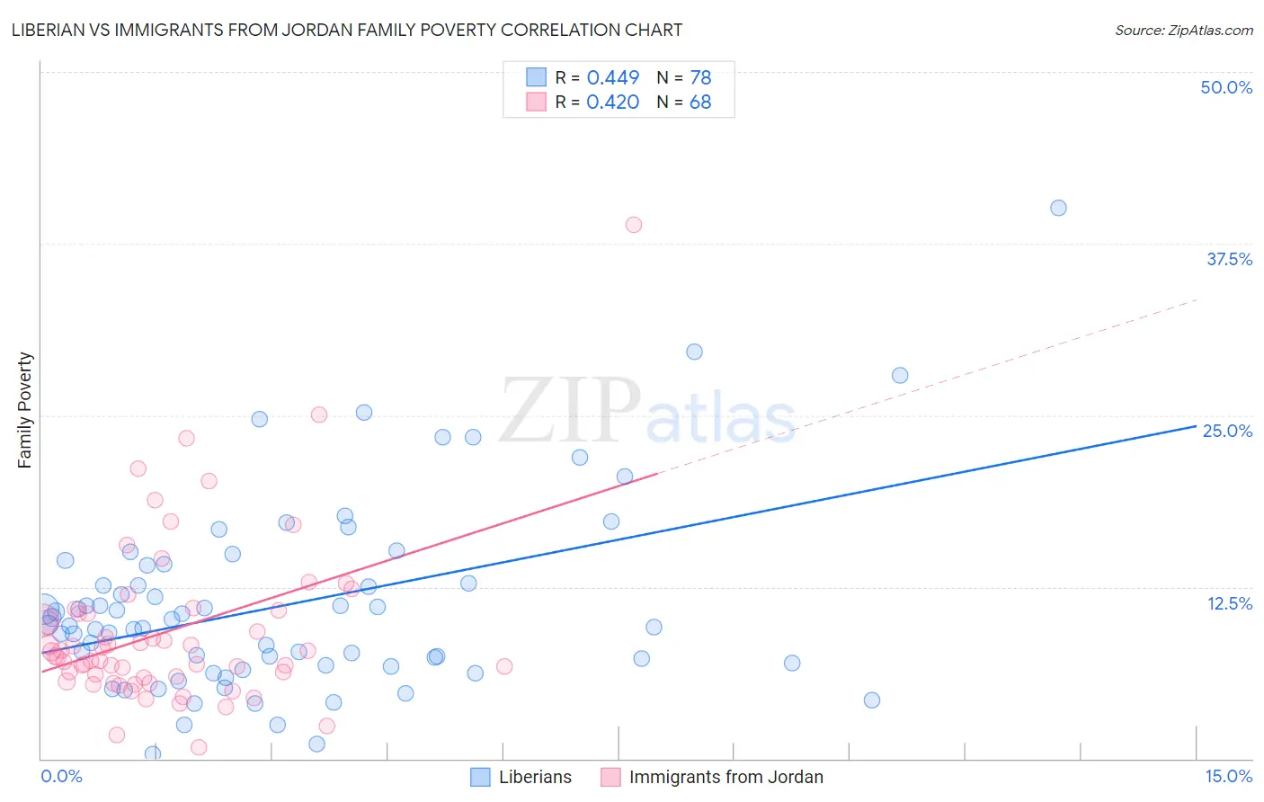 Liberian vs Immigrants from Jordan Family Poverty