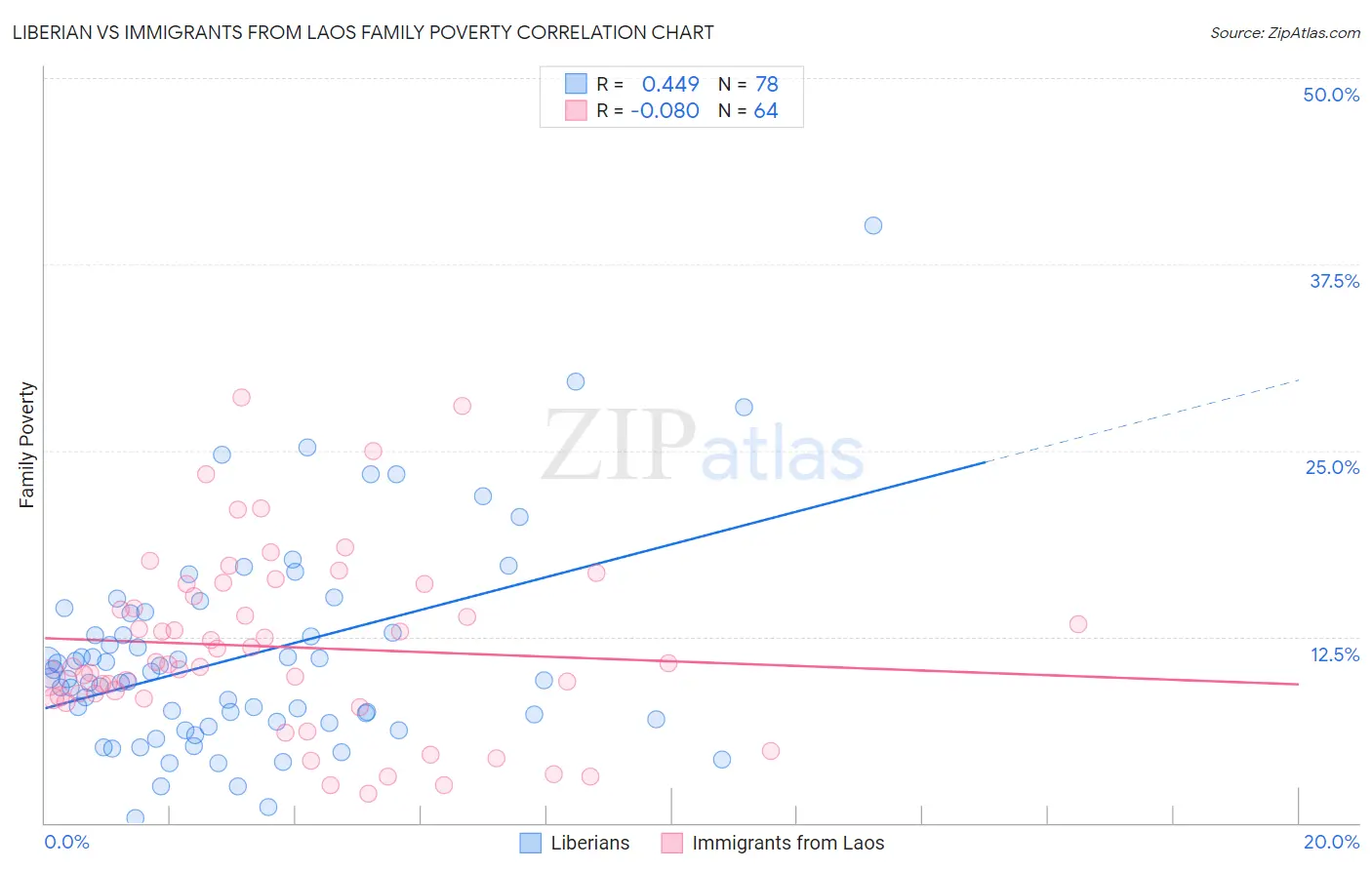 Liberian vs Immigrants from Laos Family Poverty