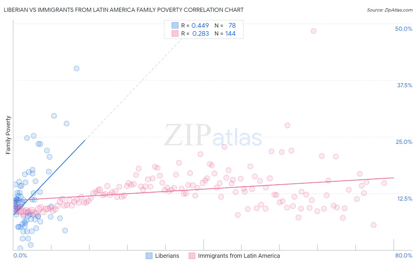 Liberian vs Immigrants from Latin America Family Poverty