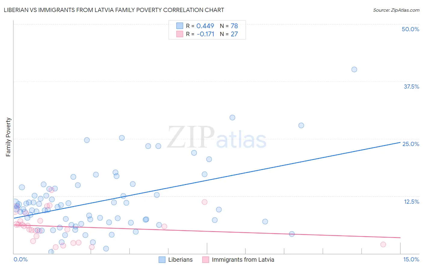 Liberian vs Immigrants from Latvia Family Poverty