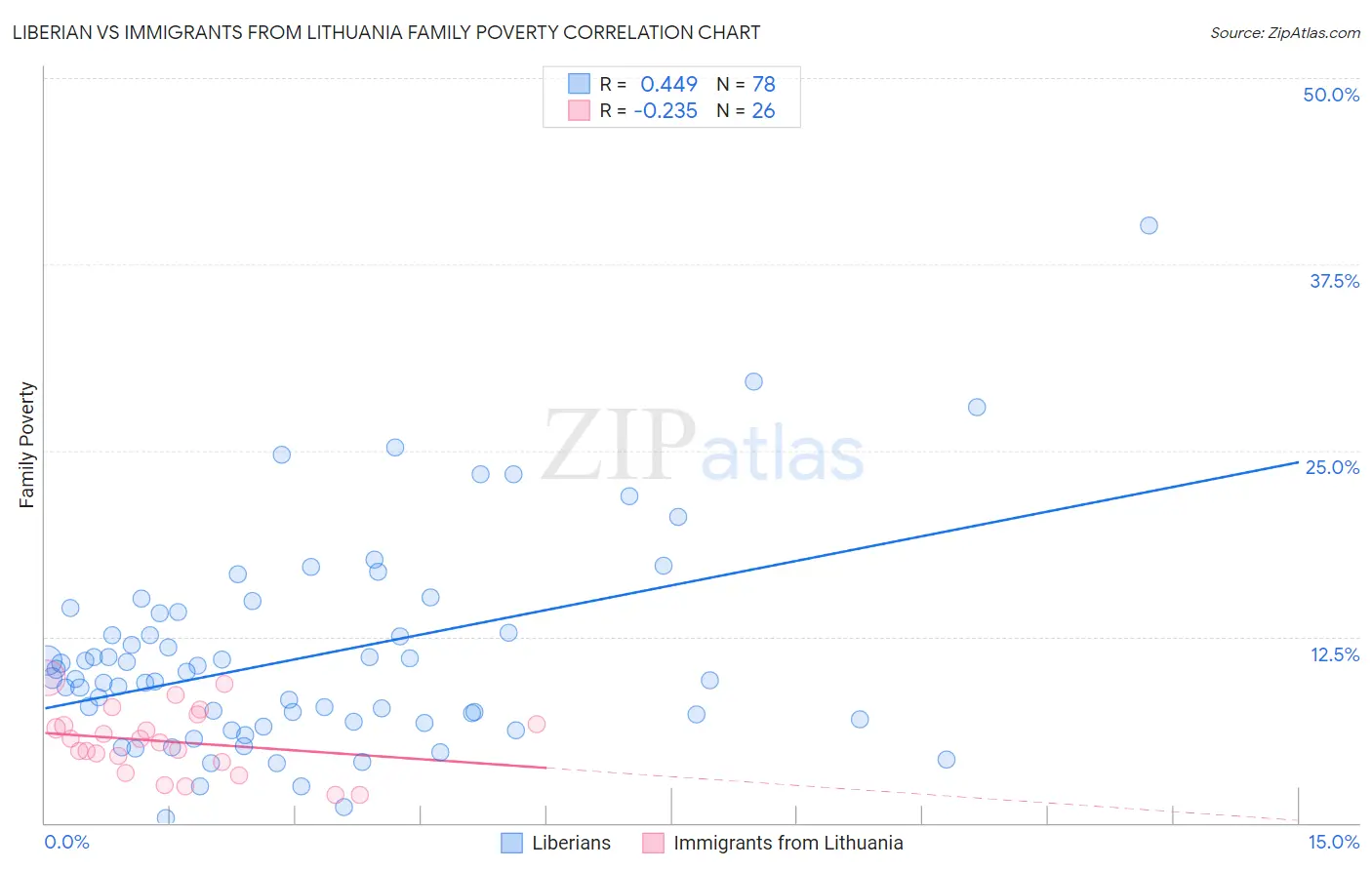 Liberian vs Immigrants from Lithuania Family Poverty