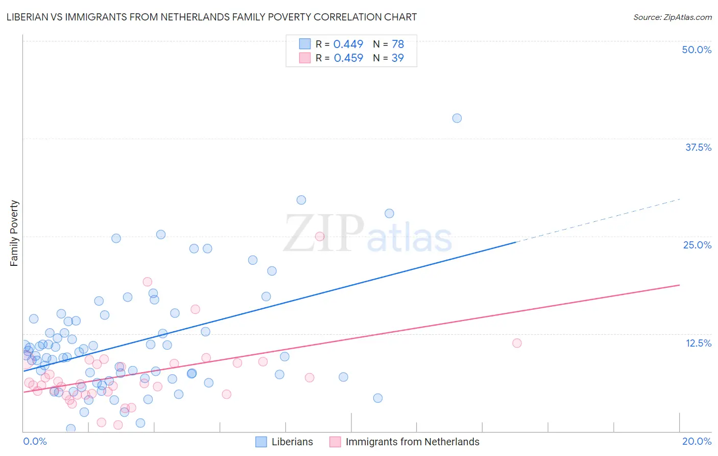 Liberian vs Immigrants from Netherlands Family Poverty