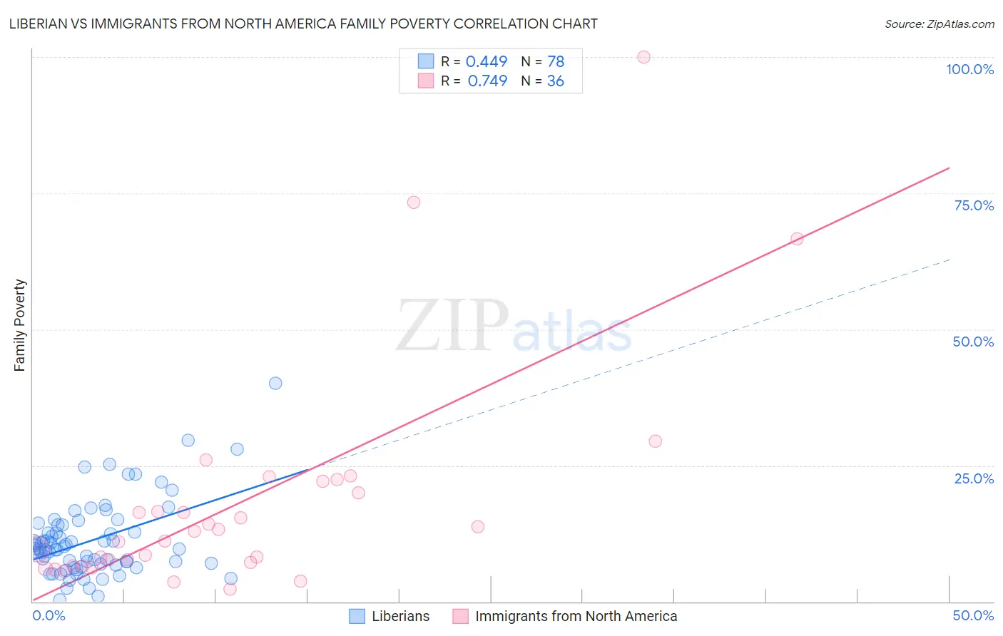 Liberian vs Immigrants from North America Family Poverty