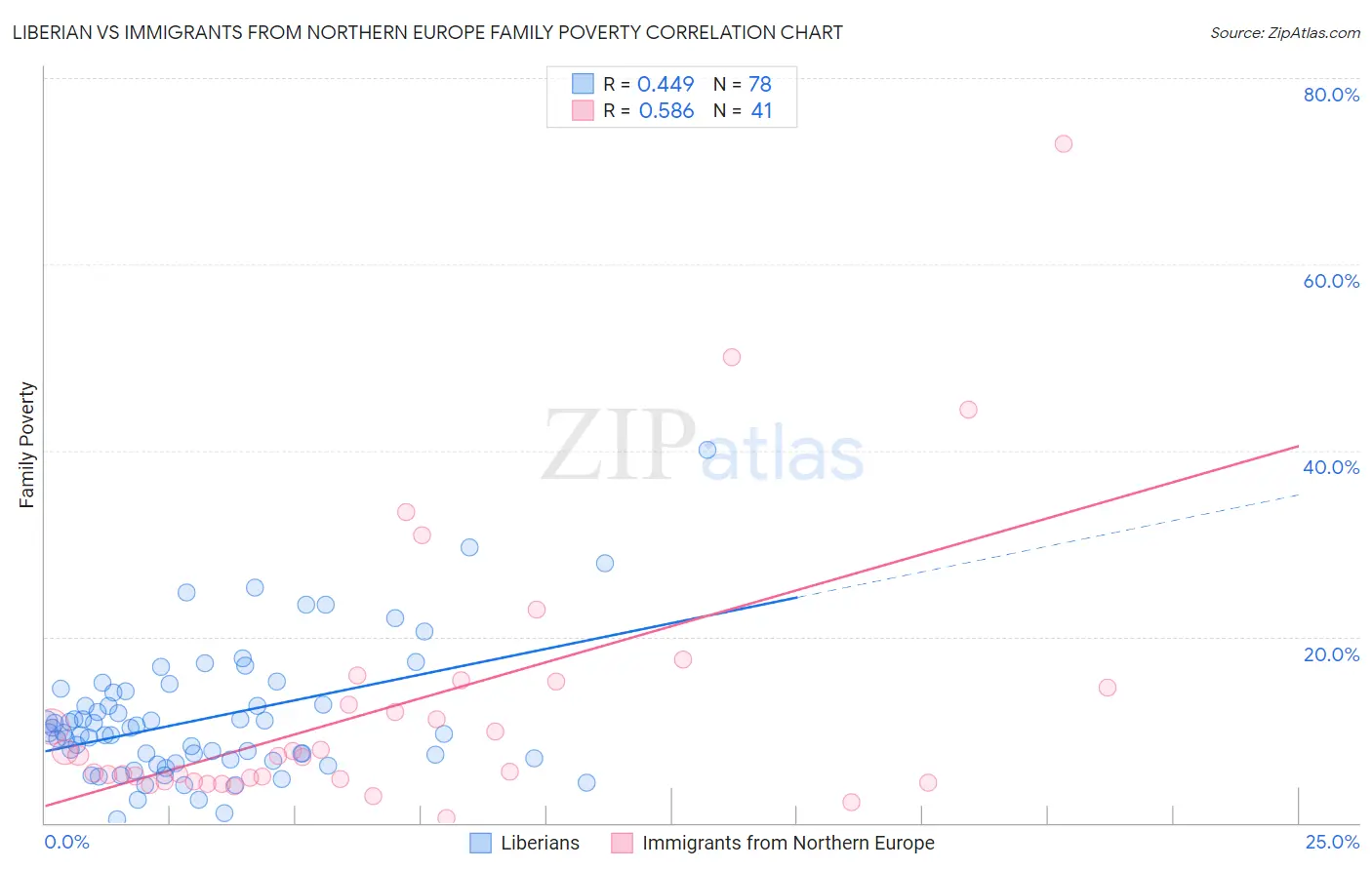 Liberian vs Immigrants from Northern Europe Family Poverty