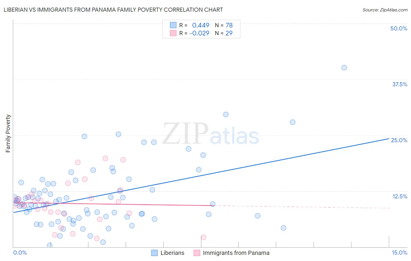 Liberian vs Immigrants from Panama Family Poverty