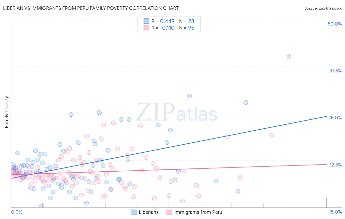 Liberian vs Immigrants from Peru Family Poverty