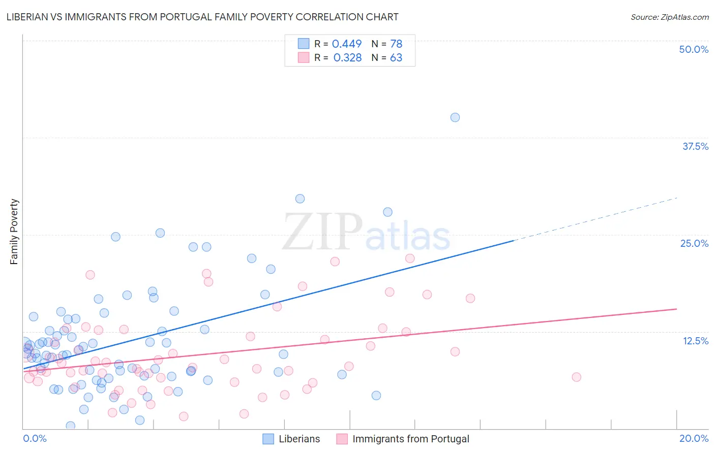 Liberian vs Immigrants from Portugal Family Poverty