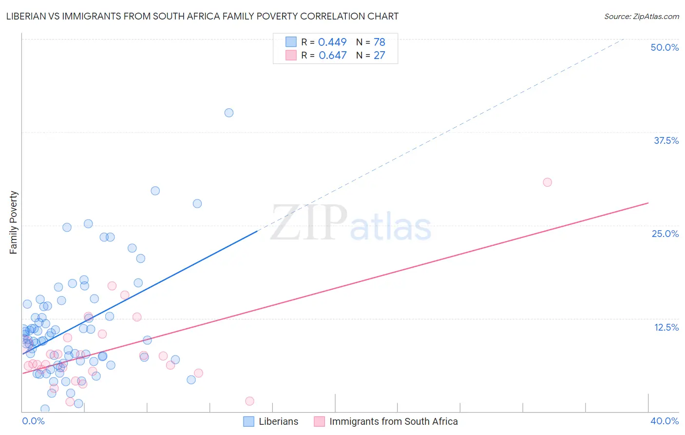 Liberian vs Immigrants from South Africa Family Poverty