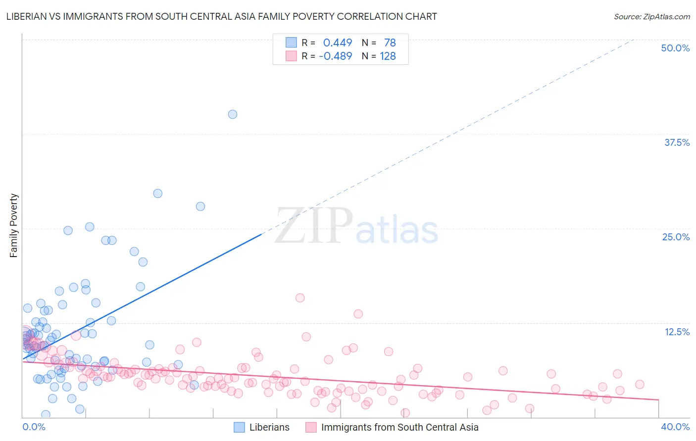 Liberian vs Immigrants from South Central Asia Family Poverty