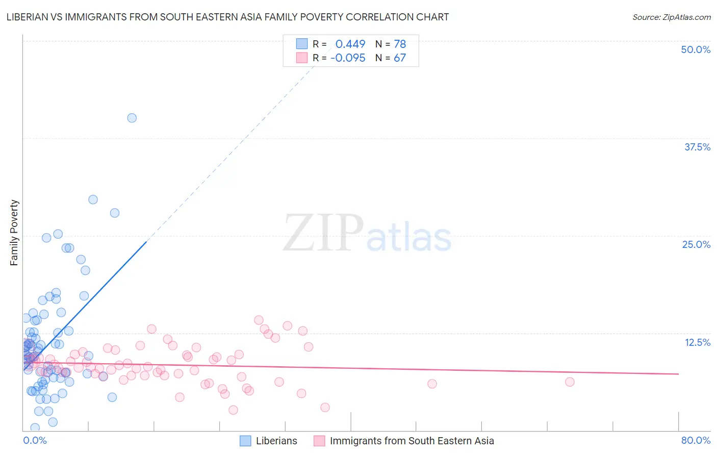 Liberian vs Immigrants from South Eastern Asia Family Poverty